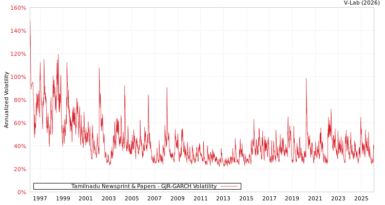 graph of Tamilnadu Newsprint & Papers GJR-GARCH