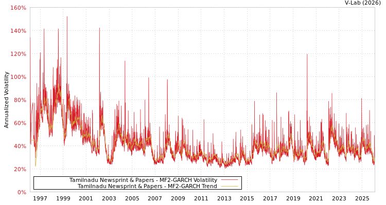 graph of Tamilnadu Newsprint & Papers MF2-GARCH