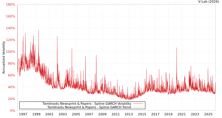 graph of Tamilnadu Newsprint & Papers SGARCH