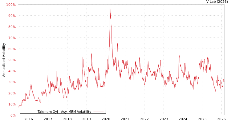 graph of Talenom Oyj AMEM