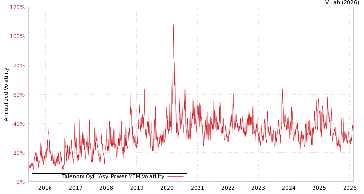 graph of Talenom Oyj APMEM