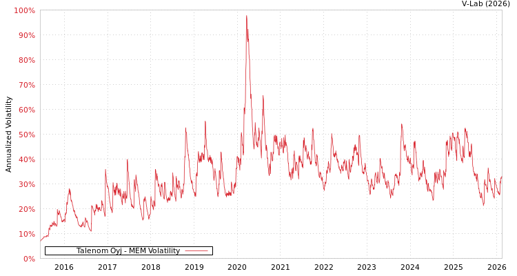 graph of Talenom Oyj MEM