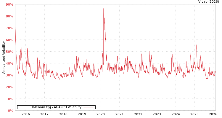 graph of Talenom Oyj AGARCH