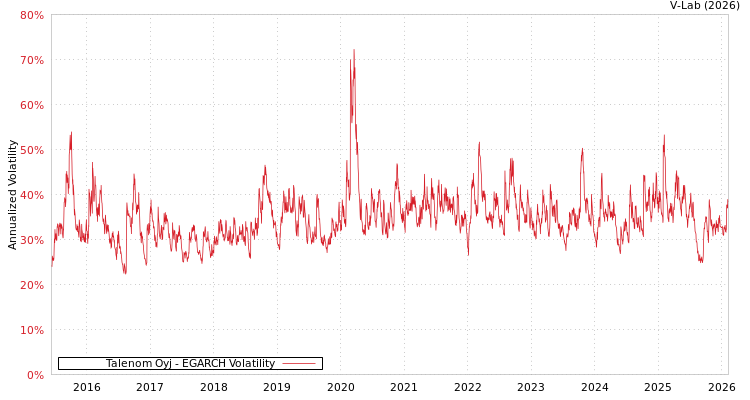 graph of Talenom Oyj EGARCH