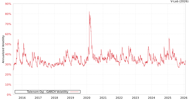 graph of Talenom Oyj GARCH
