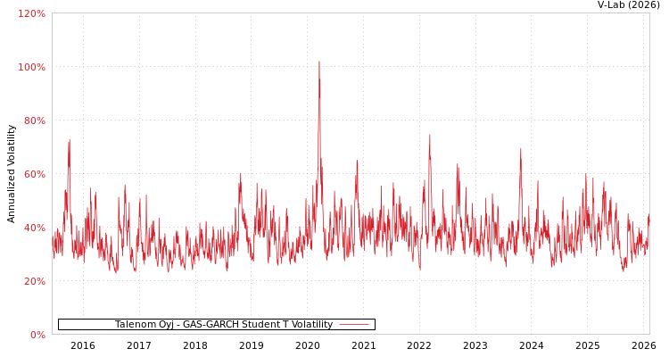graph of Talenom Oyj GAS-GARCH-T