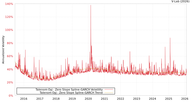 graph of Talenom Oyj S0GARCH