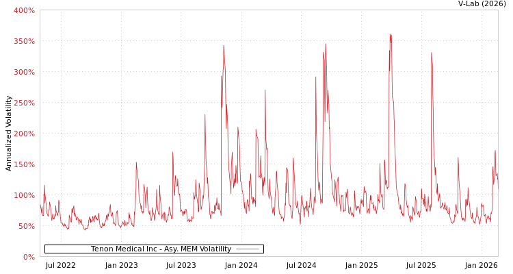 graph of Tenon Medical Inc AMEM