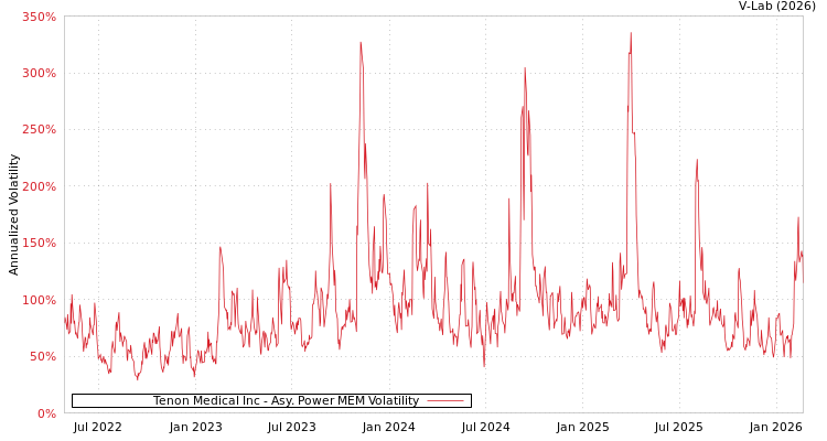 graph of Tenon Medical Inc APMEM
