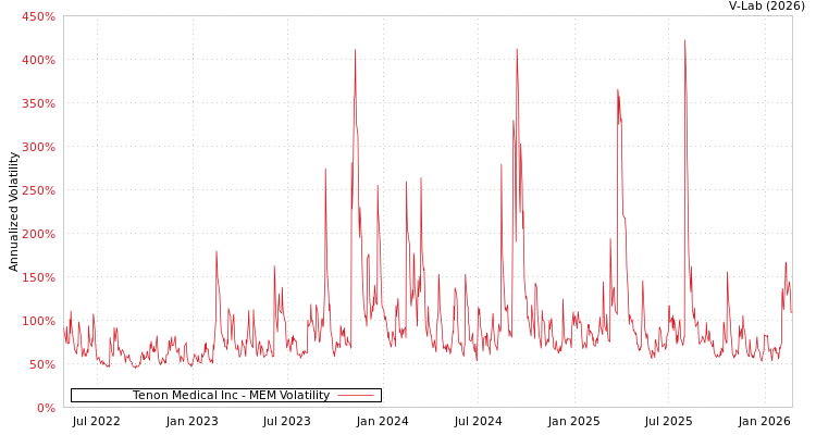 graph of Tenon Medical Inc MEM
