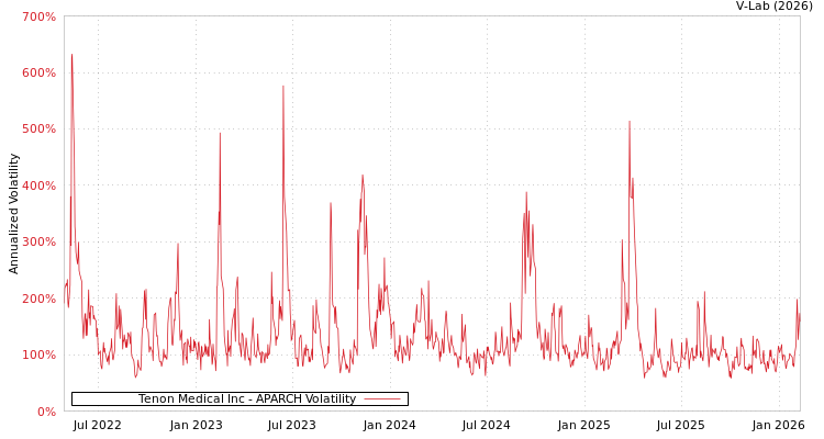 graph of Tenon Medical Inc APARCH