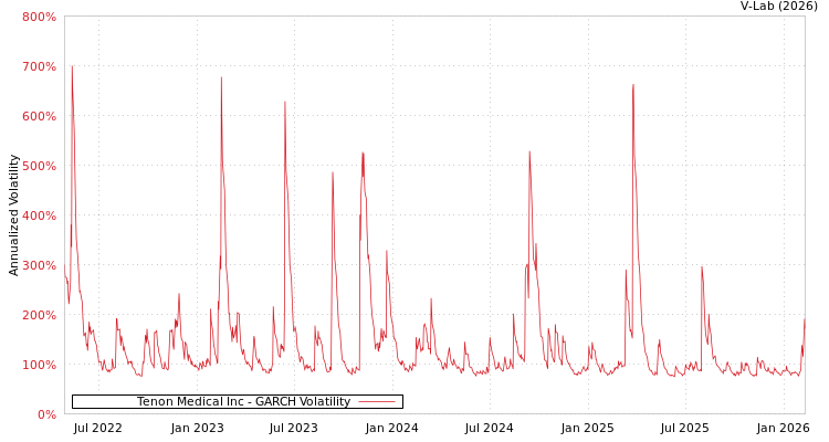 graph of Tenon Medical Inc GARCH