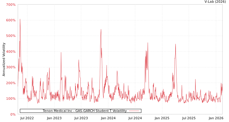 graph of Tenon Medical Inc GAS-GARCH-T