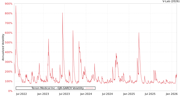 graph of Tenon Medical Inc GJR-GARCH