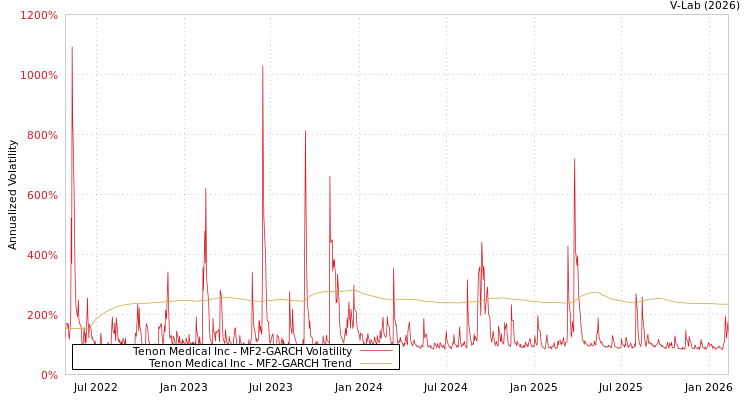 graph of Tenon Medical Inc MF2-GARCH