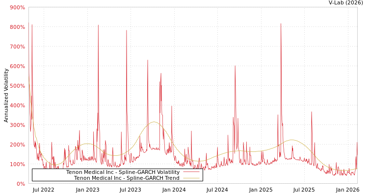 graph of Tenon Medical Inc SGARCH