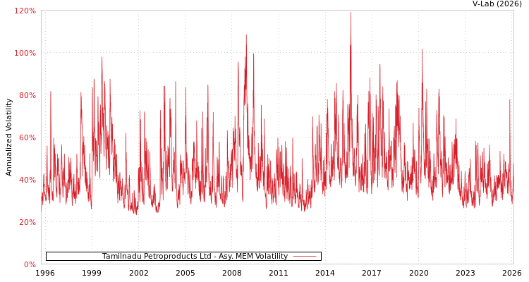 graph of Tamilnadu Petroproducts Ltd AMEM