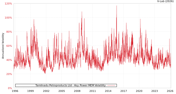 graph of Tamilnadu Petroproducts Ltd APMEM
