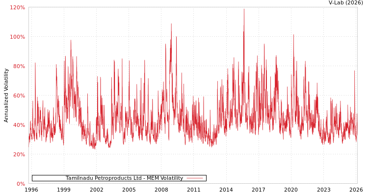 graph of Tamilnadu Petroproducts Ltd MEM