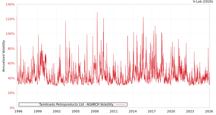 graph of Tamilnadu Petroproducts Ltd AGARCH