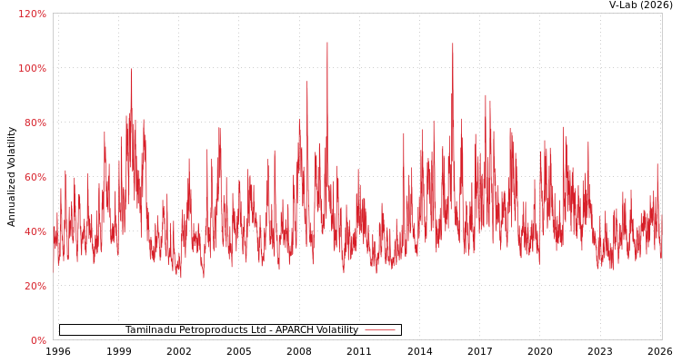 graph of Tamilnadu Petroproducts Ltd APARCH