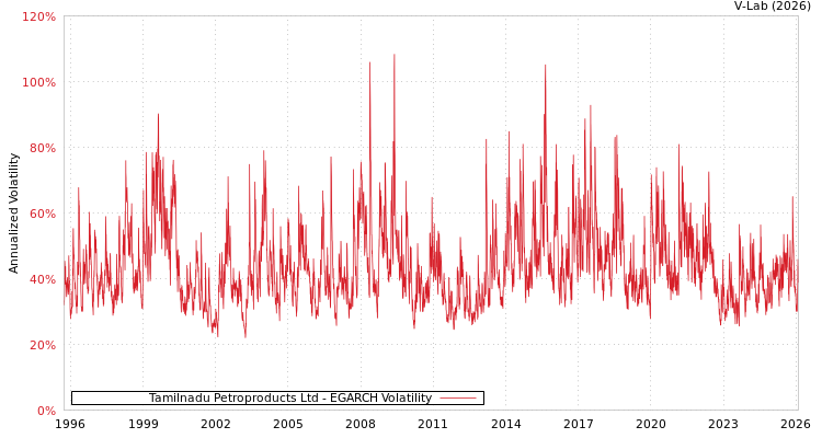 graph of Tamilnadu Petroproducts Ltd EGARCH