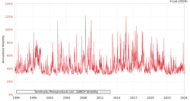 graph of Tamilnadu Petroproducts Ltd GARCH