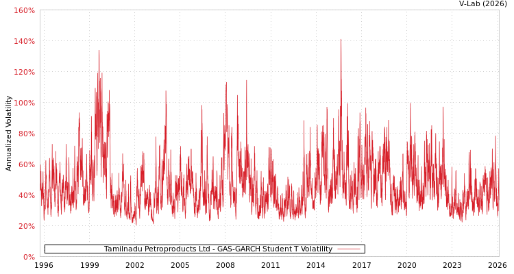 graph of Tamilnadu Petroproducts Ltd GAS-GARCH-T