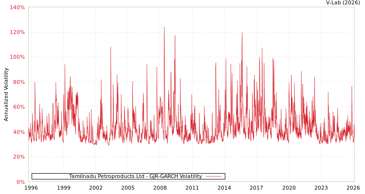 graph of Tamilnadu Petroproducts Ltd GJR-GARCH