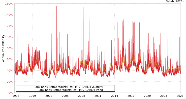 graph of Tamilnadu Petroproducts Ltd MF2-GARCH