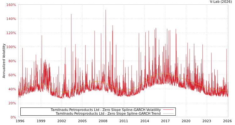 graph of Tamilnadu Petroproducts Ltd S0GARCH