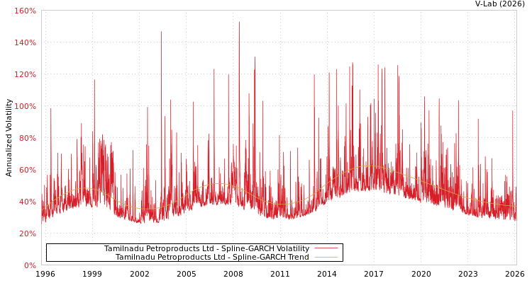 graph of Tamilnadu Petroproducts Ltd SGARCH