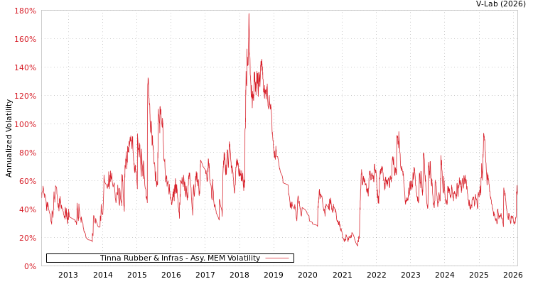 graph of Tinna Rubber & Infras AMEM