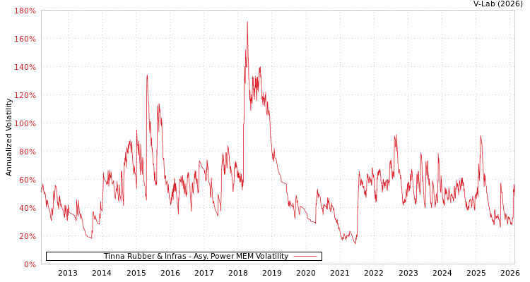 graph of Tinna Rubber & Infras APMEM