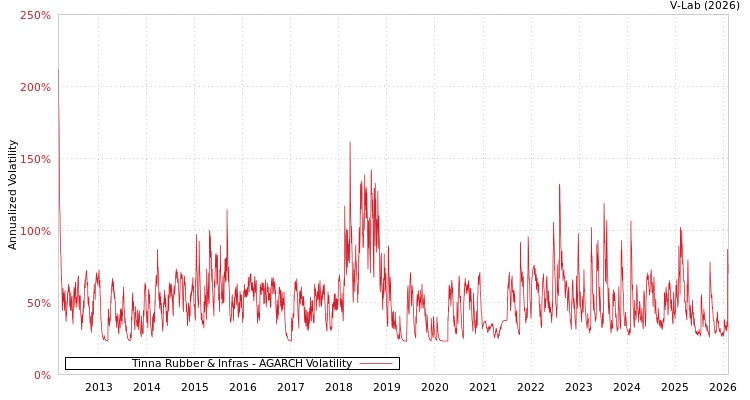 graph of Tinna Rubber & Infras AGARCH