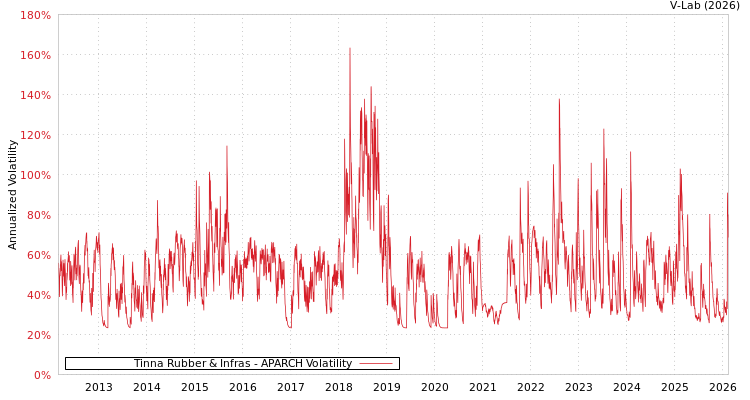 graph of Tinna Rubber & Infras APARCH