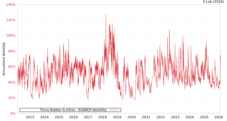 graph of Tinna Rubber & Infras EGARCH