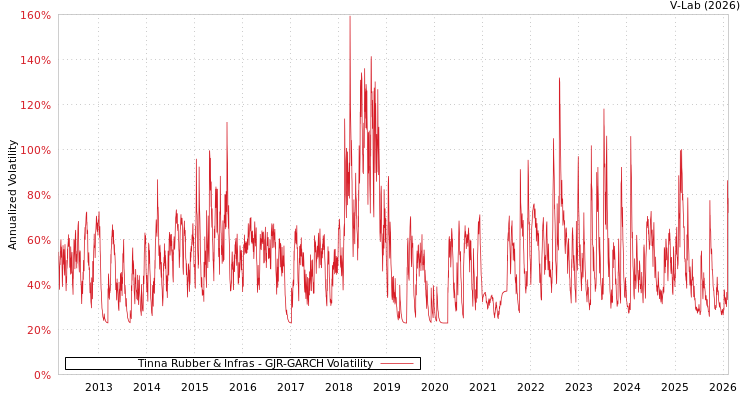 graph of Tinna Rubber & Infras GJR-GARCH
