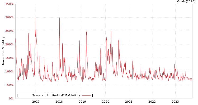 graph of Tesserent Limited MEM