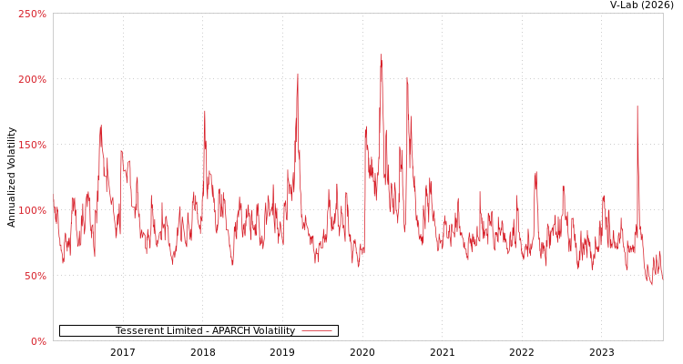 graph of Tesserent Limited APARCH