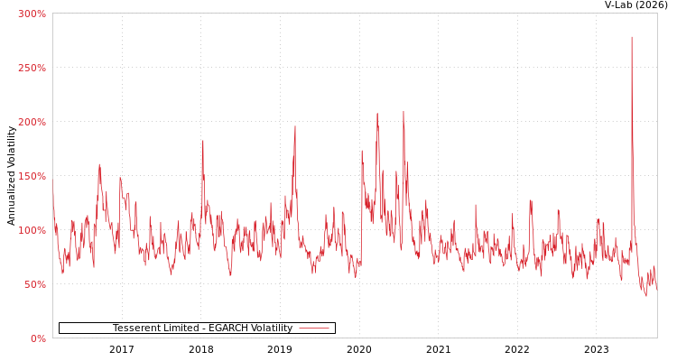 graph of Tesserent Limited EGARCH