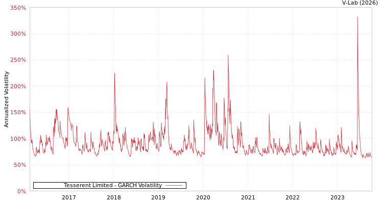 graph of Tesserent Limited GARCH
