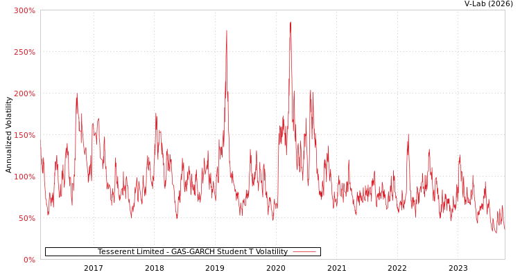 graph of Tesserent Limited GAS-GARCH-T