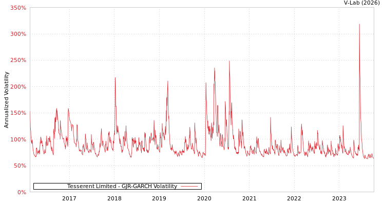 graph of Tesserent Limited GJR-GARCH
