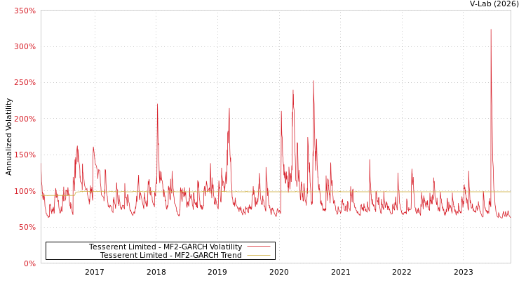 graph of Tesserent Limited MF2-GARCH