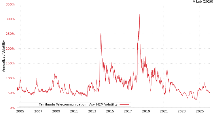 graph of Tamilnadu Telecommunication AMEM