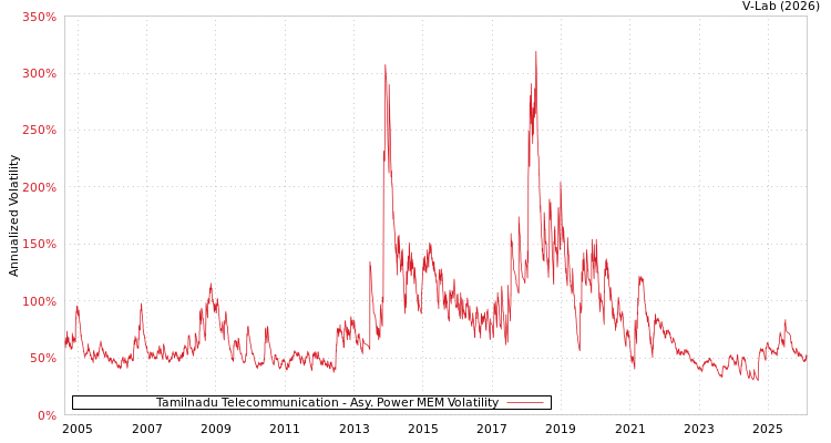 graph of Tamilnadu Telecommunication APMEM