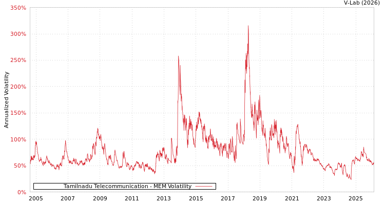 graph of Tamilnadu Telecommunication MEM
