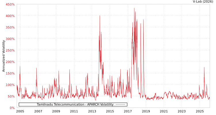 graph of Tamilnadu Telecommunication APARCH