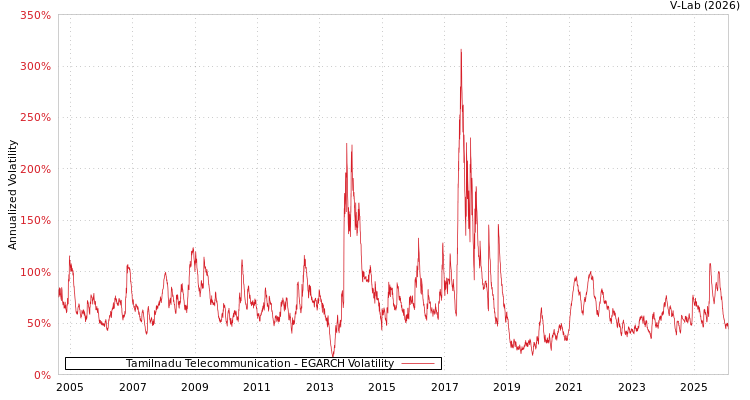 graph of Tamilnadu Telecommunication EGARCH